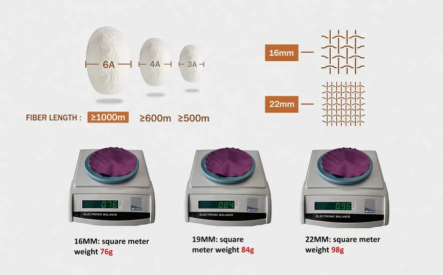 Silk momme comparison — 6A/4A/3A fibre length and 16mm/22mm square-meter weight